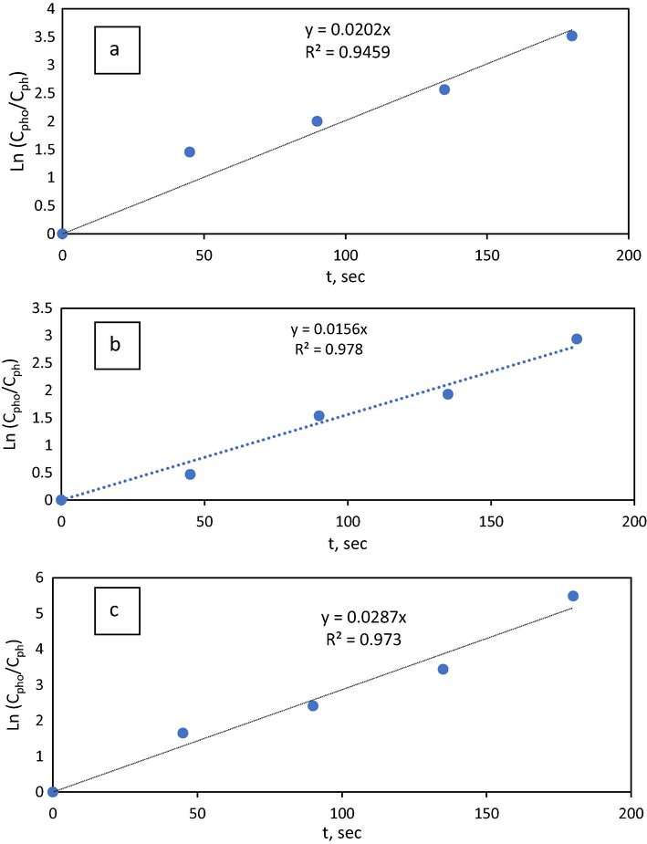 Pseudo first-order representation of kinetic data at a) 50 °C, b) 60 °C, c) 70 °C.