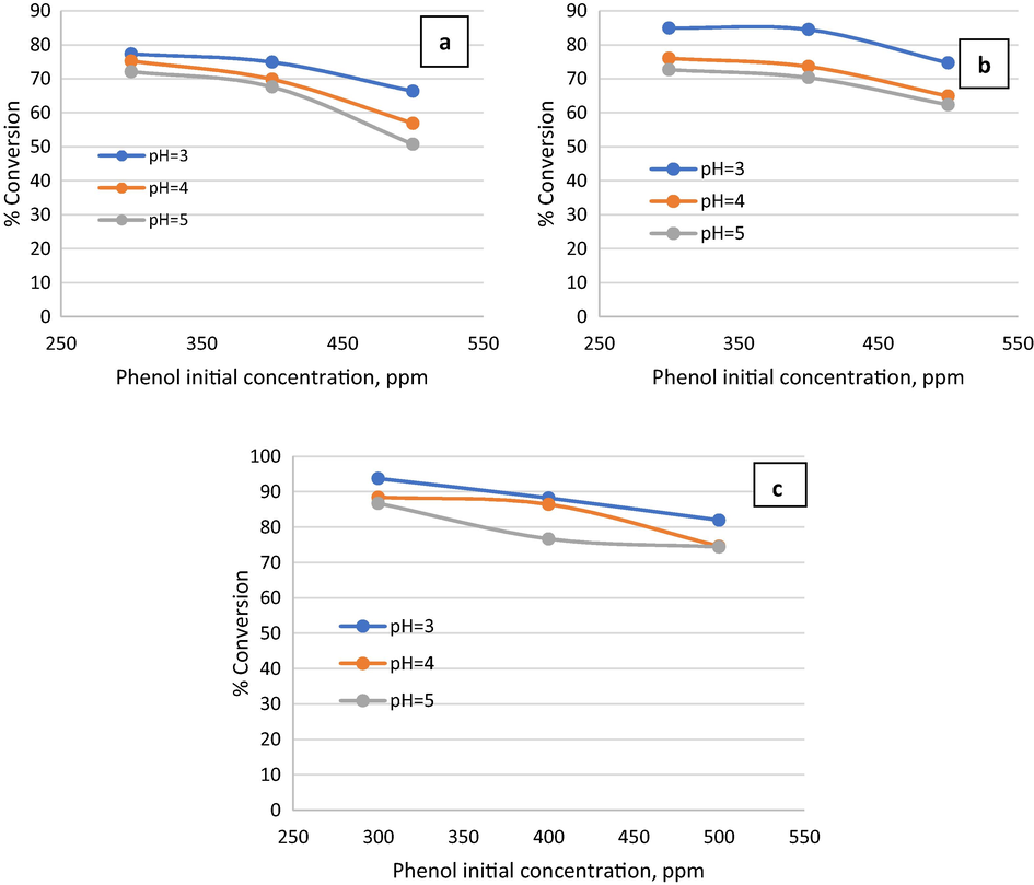 Effect of phenol initial concentration on phenol conversion at p H = 3 , 4 , a n d 5 a n d at different residence times a) t = 1 m i n , b ) t = 2 m i n , c ) t = 3 m i n