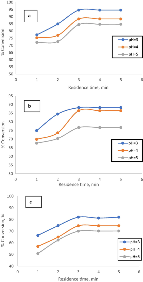 Effect of residence time on phenol conversion at different pH and initial phenol concentration a) 300 ppm. , b ) 400 p p m , c ) 500 p p m .