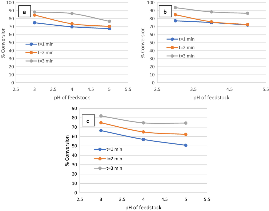 Effect of pH of feedstock on phenol conversion at phenol initial concentration of a) 300 ppm, b) 400 ppm, c) 500 ppm, and d i f f e r e n t s p a c e t i m e s .