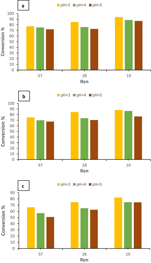 Effect of Ren on phenol conversion at a different initial concentration of phenol a) 300 ppm, b) 400 ppm, c) 500 ppm.