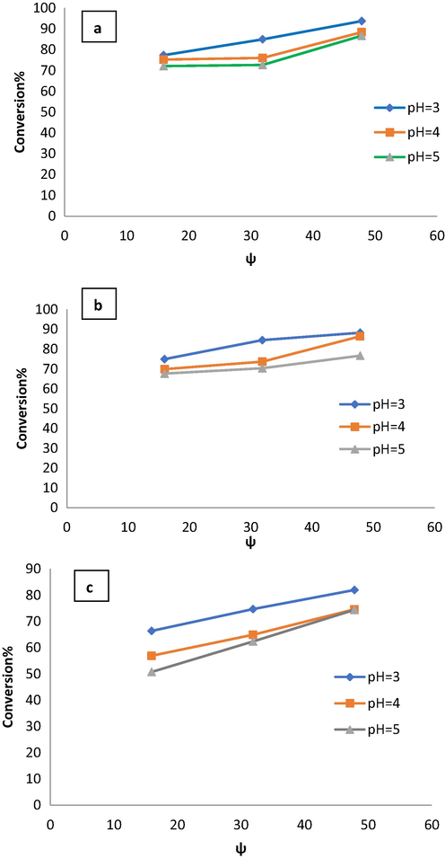 Effect of velocity ratio on phenol conversion at different pH and phenol initial concentrations a) 300 ppm, b) 400 ppm, and c) 500 ppm.