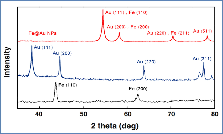 X-ray diffraction (XRD) patterns of green synthesized iron, gold, and Core-Shell Iron@Gold Nanoparticles.