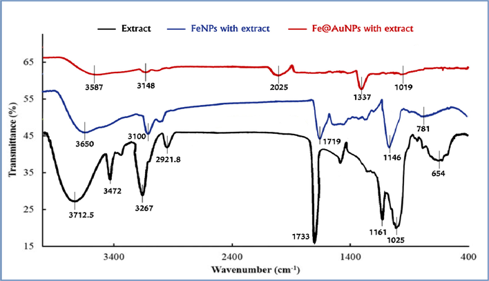 FT-IR spectra of olive oil and coconut oil and Glycyrrhiza root extract, FeNPs with aqueous extract and Fe@AuNPs with aqueous extract.