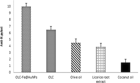 Effects of OLC-Fe@AuNPs, (OLC) extract, olive oil, licorice root extract and coconut oil on anti-H.pylori.