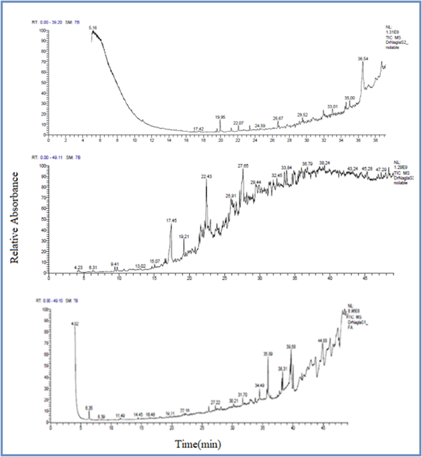 Mass spectrum of the main fatty acid compounds in the Olive oil, Coconut oil and Licorice root.