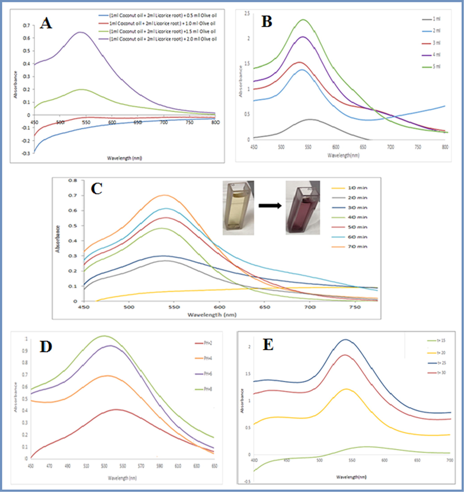 (A) UV–visible spectrum of AuNPs synthesized using various volumes [(1 ml Coconut oil + 2 ml Licorice root) + (0.5–2.0 ml Olive oil)] with 5 ml 1 × 10−3 M HAuCl4 solution after 60 min. (B) UV–visible spectrum of AuNPs produced via various volumes (1–5) ml 1 × 10−3 M HAuCl4 solution with 5 ml extract after 60 min. (C) UV–visible spectrum of AuNPs as a task of 5 ml 1 × 10−3 M HAuCl4 solution and 5 ml of extract after 60 min of addition. (D) UV–Vis spectra as a purpose of effect of different (2–8) pH of 5 ml 1 × 10−3 M HAuCl4 solution and 5 ml of extract after 60 min. (E)UV–visible spectrum of AuNPs as a task of 5 ml 1 × 10−3 M HAuCl4 solution and 5 ml of extract after 60 min. as a function of temperature (15–30 °C).