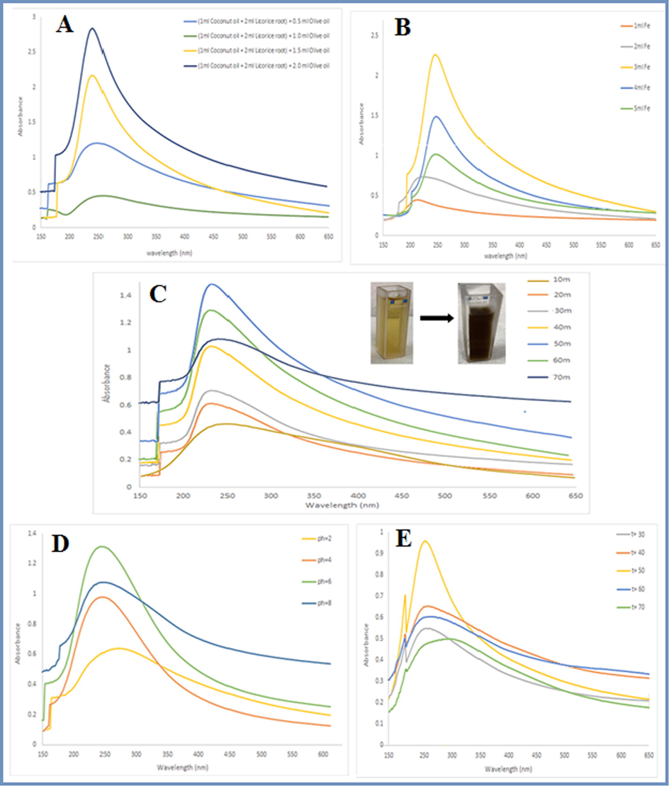 (A) UV–visible spectrum of FeNPs produced via various volumes (1 ml Coconut oil + 2 ml Licorice root) + (0.5–2.0 ml Olive oil) with 3 ml 1 × 10−3 FeCl3·6H2O solution after 60 min. (B)UV–visible spectrum of FeNPs produced via various volumes (1–5) ml 1 × 10−3 M FeCl3·6H2O solution with 5 ml extract after 60 min. (C) UV–visible spectrum of FeNPs as a task of 3 ml 1 × 10−3 M FeCl3·6H2O solution and 5 ml of extract after 60 min. (D) FeNPs UV–Vis spectra as a purpose of effect of different (2,4,6 and 8) pH of 3 ml 1 × 10−3 FeCl3·6H2O solution and 5 ml of extract after 60 min. (E) UV–visible spectrum of FeNPs as a task of 3 ml 1 × 10−3 FeCl3·6H2O solution and 5 ml of extract. as a function of temperature (30–70 °C).