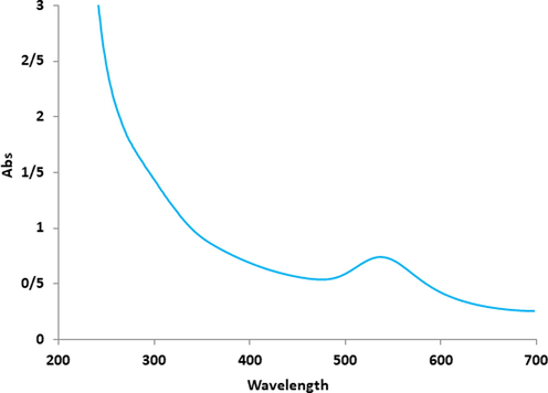 UV–Vis analysis of AuNPs.