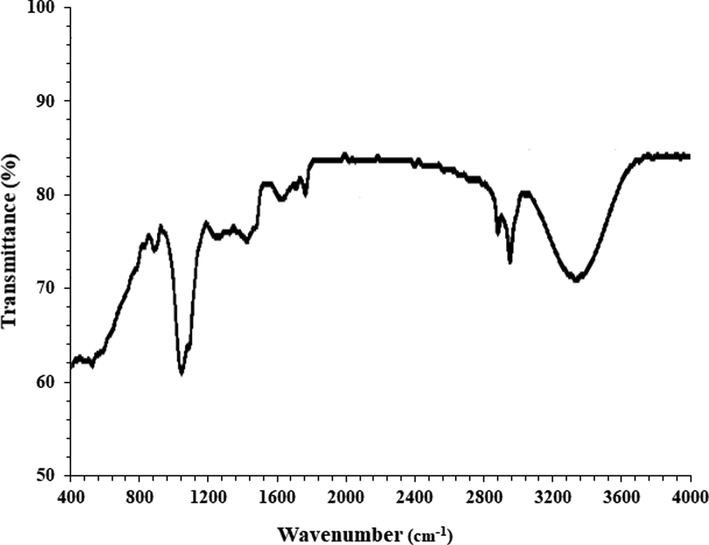 FT-IR analysis of AuNPs.