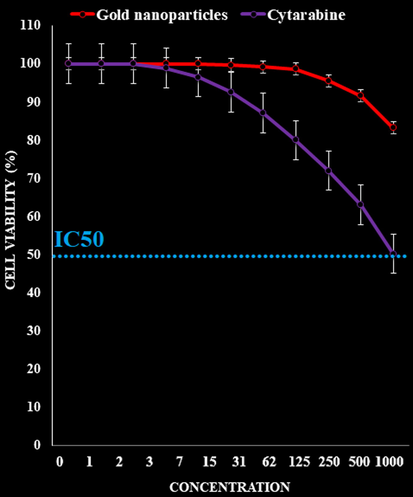 The cytotoxicity effects of Cytarabine and gold nanoparticles against normal (HUVEC) cell line.