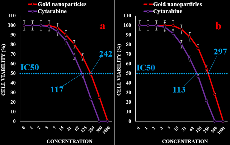 The anti-acute leukemia activities of Cytarabine and gold nanoparticles against acute myeloid leukemia (Human HL-60/vcr (a) and 32D-FLT3-ITD (b)) cell lines.