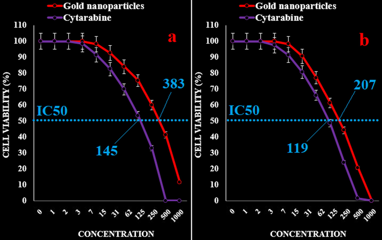 The anti-acute leukemia activities of Cytarabine and gold nanoparticles against acute lymphoblastic leukemia (MOLT-3 (a) and TALL-104 (b)) cell lines.