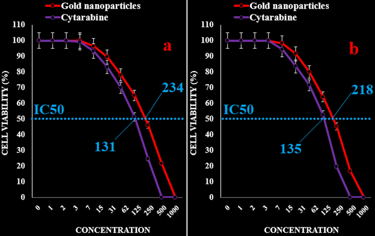 The anti-acute leukemia activities of Cytarabine and gold nanoparticles against acute T cell leukemia (J.RT3-T3.5 (a) and Jurkat, Clone E6-1 (b)) cell lines.