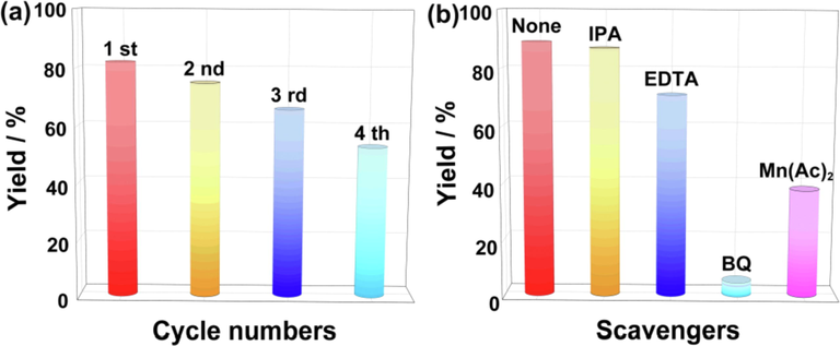 (a) The cycling experiment of BiOCl/CNC. (b) Radical trapping experiment of sulfonylation of arylacetylenic acid with sodium arylsulfinate.