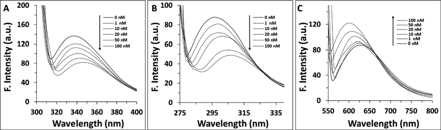 Synchronous fluorescence study of cyclin D1 in the presence of increasing concentration of calycosin at (A) Δλ = 60 nm, (B) Δλ = 15 nm. (C) Nile red fluorescence study of cyclin D1 in the presence of increasing concentration of calycosin.