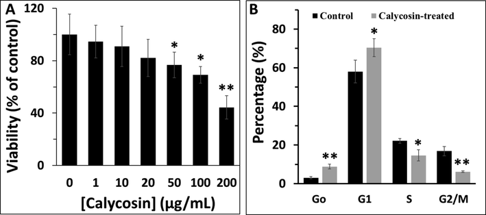 (A) MTT assay of A549 cells in the presence of increasing concentration of calycosin after 24 h. (B) Cell cycle assay of A549 cells in the presence of IC50 concentration of calycosin after 24 h.