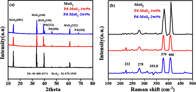 (a) XRD pattern of MoS2, Pd-MoS2 (1 wt% &2 wt%), (b). Raman spectra of MoS2, Pd-MoS2 (1 wt% & 2 wt%).