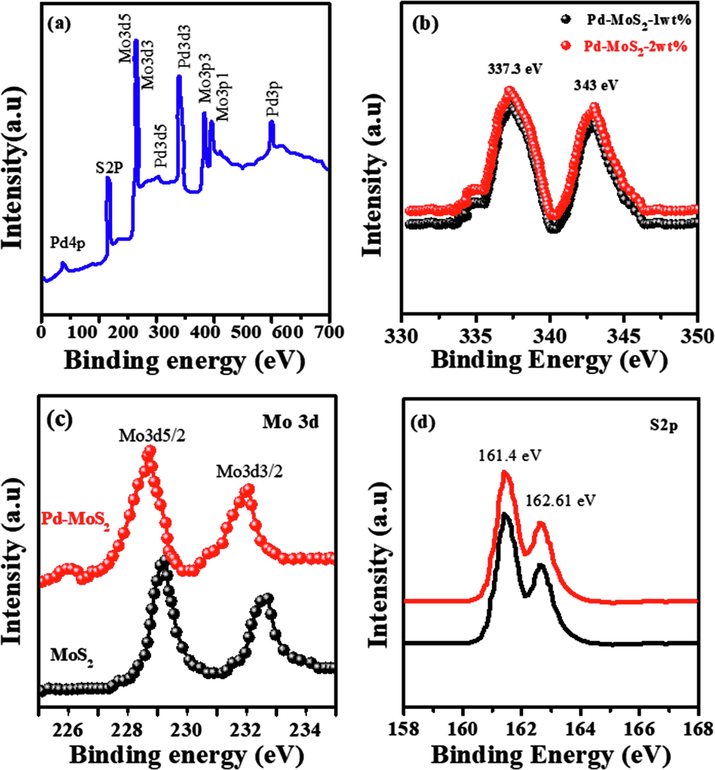 (a) XPS survey scan of Pd-MoS2 nanorods, (b) Pd 3d (c) Mo 3d (black for MoS2 nanotube and red for Pd-MoS2 2 wt%), (d) S2p (black for MoS2 nanotube and red for Pd-MoS2 2 wt%).