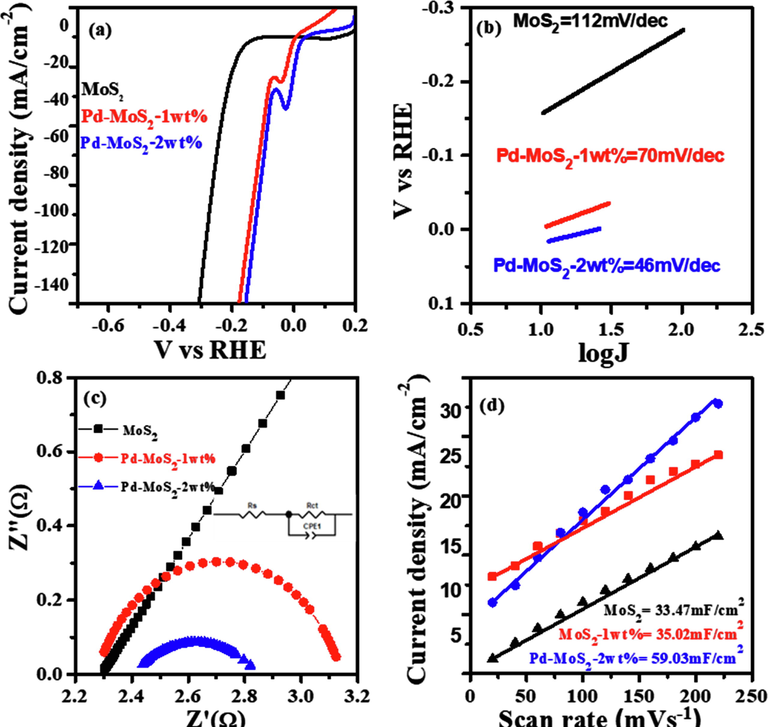 (a) Polarization curves of pure MoS2 nanorods, Pd-MoS2 (1 wt% & 2 wt%), (b) Tafel slopes (c) Nyquist plot (d) Double layer capacitance recorded in non-faradic area of successive LSVs.