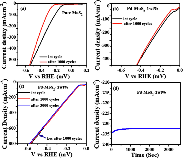 (a) Stability tests for the first LSV curve and one after 1000 CV cycles for MoS2 nanorodes (b, c) Pd-MoS2 (1 wt% and 2 wt% (upto 3000 Cv cycles)) (d) Time dependent i-t curves at −0.4 V.