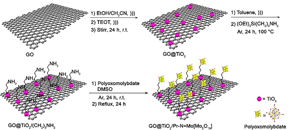 Preparation of GO@TiO2/(CH2)3N = Mo[Mo5O18] nanocatalyst 1.