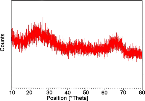 XRD pattern of reused nanocatalyst.