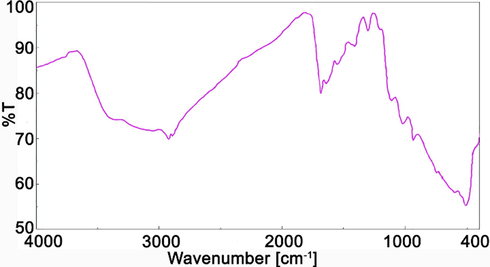 FT-IR spectrum of recycled GO@TiO2/(CH2)3N = Mo[Mo5O18].