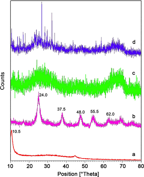 XRD pattern of (a) GO and (b) GO@TiO2 (c) GO@TiO2/(CH2)3NH2 and (d) GO@TiO2/(CH2)3N = Mo[Mo5O18].