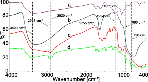 FT-IR spectra of (a) GO, (b) GO@TiO2, (c) GO@TiO2/(CH2)3NH2, and (d) GO@TiO2/(CH2)3N = Mo[Mo5O18].