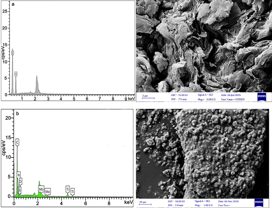 EDS analysis and FE-SEM images of (a) GO and (b). GO@TiO2/(CH2)3N = Mo[Mo5O18] nanocatalyst.