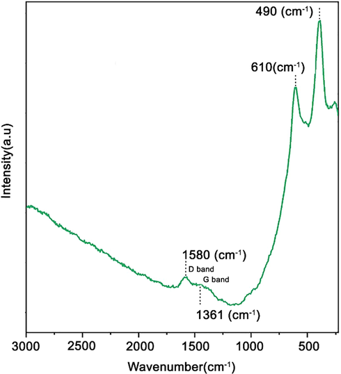 Raman spectrum of GO@TiO2/(CH2)3N = Mo[Mo5O18].