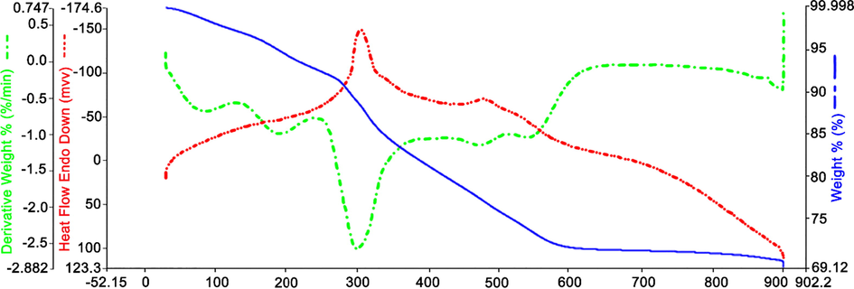 TGA curve of GO@TiO2/(CH2)3N = Mo[Mo5O18].