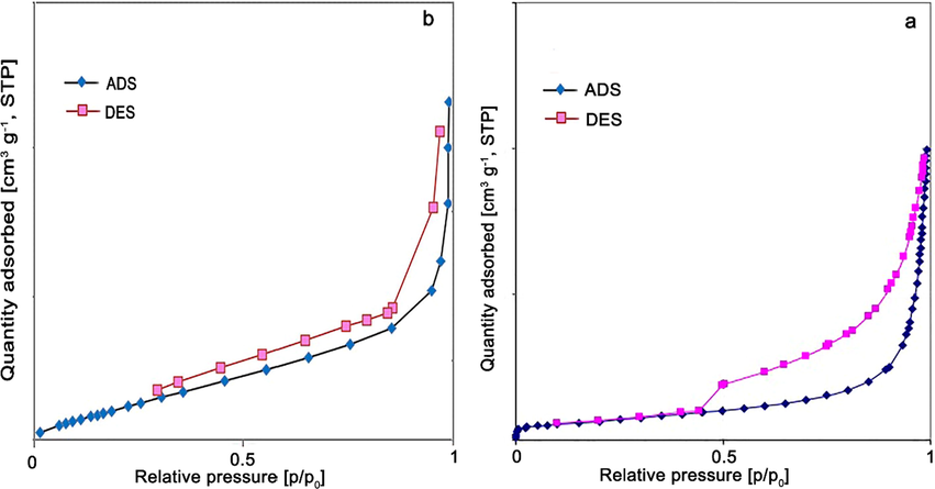 Nitrogen adsorption/desorption isotherm of (a) GO (b) GO@TiO2@(CH2)3N = Mo[Mo5O18].