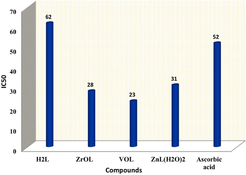 Antioxidant activity of azomethine H2L ligand and its ZrOL, VOL and ZnL(H2O)2 complexes determined by DPPH radical assay compared to ascorbic acid as a standard.