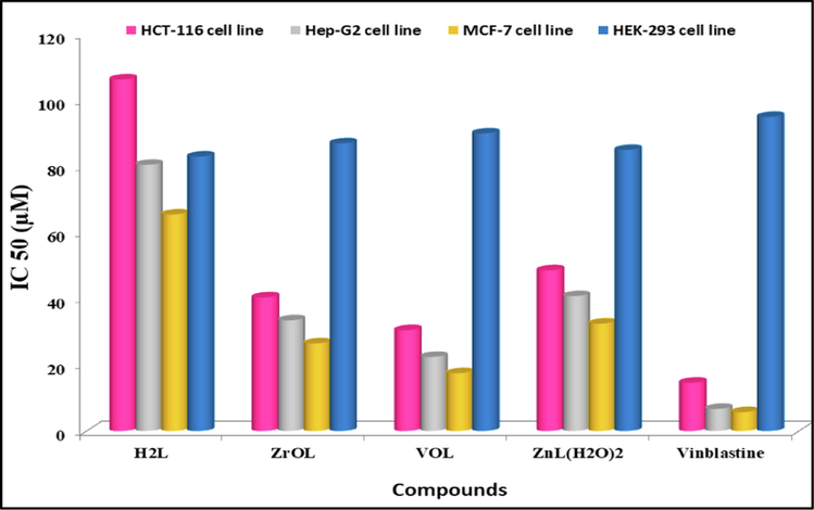 IC50 values of the azomethine H2L ligand and its ZrOL, VOL and ZnL(H2O)2 complexes against HCT-116, MCF-7, HepG-2 and HEK-293 adenocarcinoma cell lines in which vinblastine was set for the positive control.