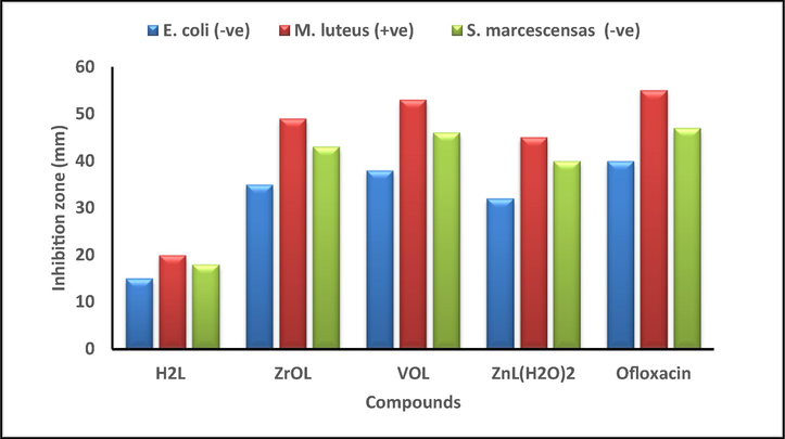 Histogram showing the comparative antibacterial activities of the proposed compounds with Ofloxacin drug at a concentration of 30 μ M.