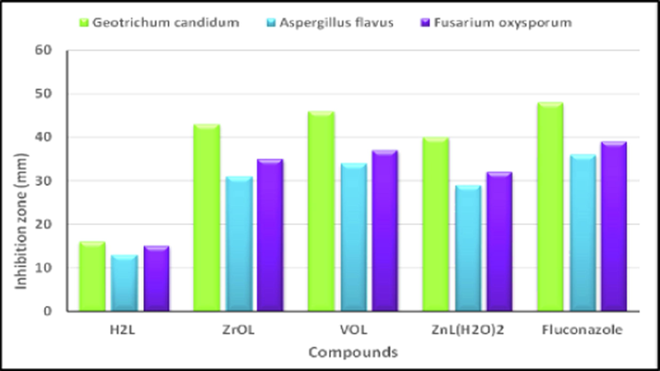 Histogram showing the comparative antifungal activities of the proposed compounds with Fluconazole drug at a concentration of 30 μ M.