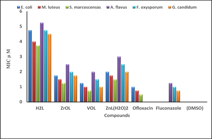 Histogram showing the comparative of the MIC values ( μ M) between the new compounds, used drugs and negative control against the selected bacterial and fungal strains through a broth dilutions method.