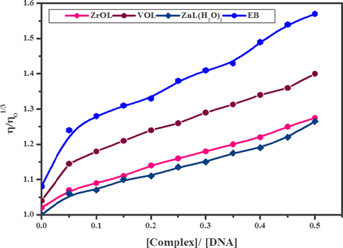 The effect of increasing the amount of the prepared metal chelates on the relative viscosity of DNA at [DNA] = 260 μM, [complex] = 10–60 μM, and at 298 K.