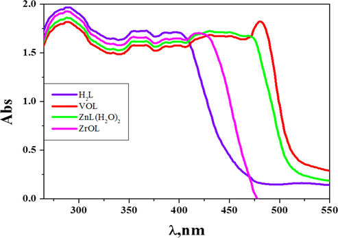 Molecular electronic spectra of azomethine H2L ligand and its complexes in DMF (10−3 M) at 298 K.