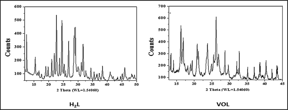 Powder X-ray diffraction (PXRD) of the H2L ligand and VOL complex.