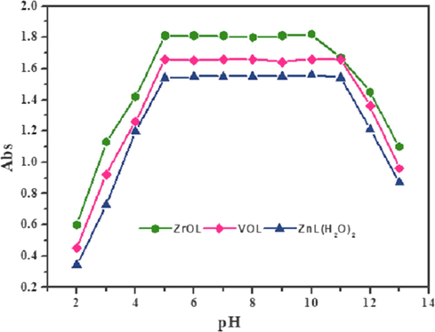 The pH diagram of ZrOL, VOL and ZnL(H2O)2 complexes at different pH values.