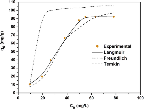 Isotherms adsorption of MO on CuO nanoparticles.