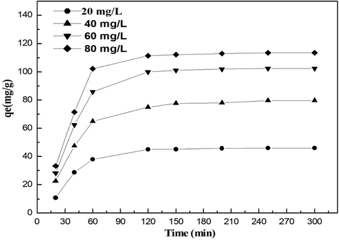 Effect of contact time on the adsorption of MO on CuO nanoparticles.