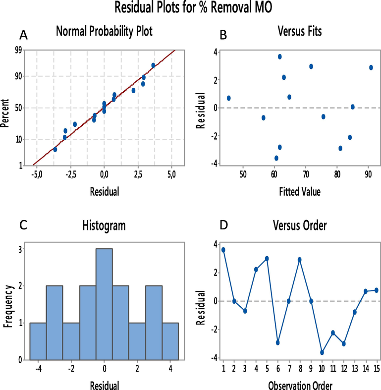 (A) normal probability plot, (B) residual plot, (C) residual histogram plot, (D) residual versus plot.