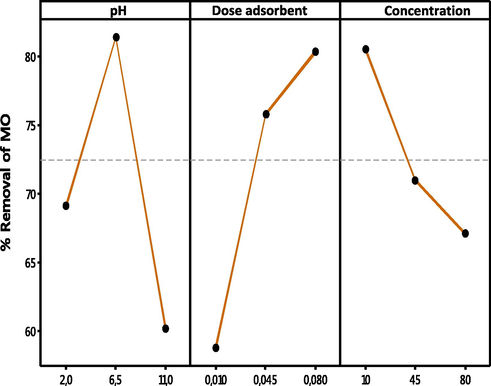 Optimization plots for the predicted percentage removal of methyl orange dye.