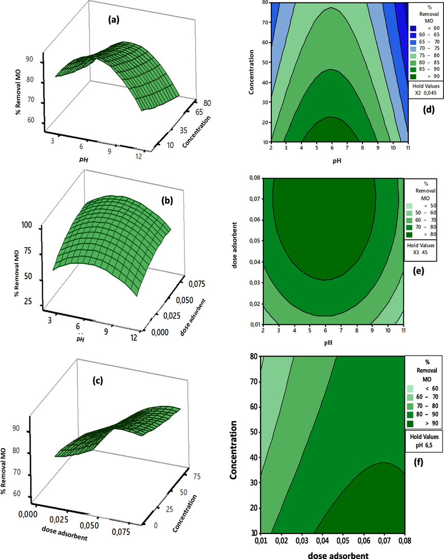 3D and contour plots showing the effects of (a, d) pH and concentration (b, e)dose and pH and (c, f) dose and concentration on MO adsorption by CuO NPs respectively.