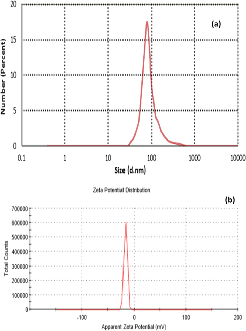 The DLS spectrum depicting the average hydrodynamic size (a) and Zeta potential (b) of CuO nanocolloid after 3 h of reaction time.