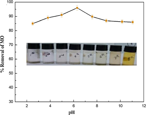 Removal effect of MO solution by CuO nanoparticles at different initial pH.